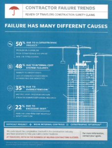 Contractor Failure Trends