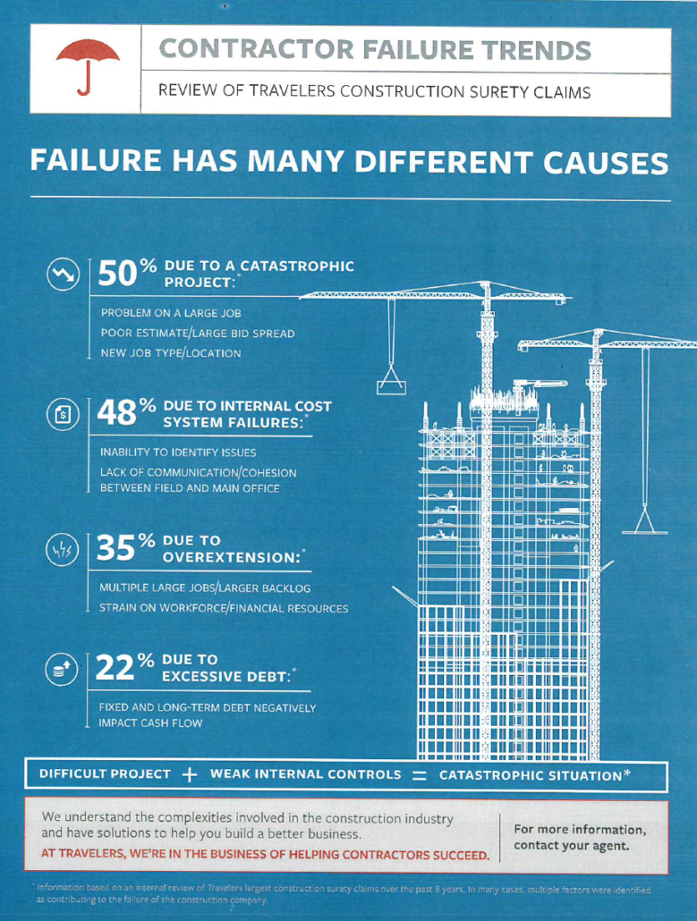 Contractor Failure Trends